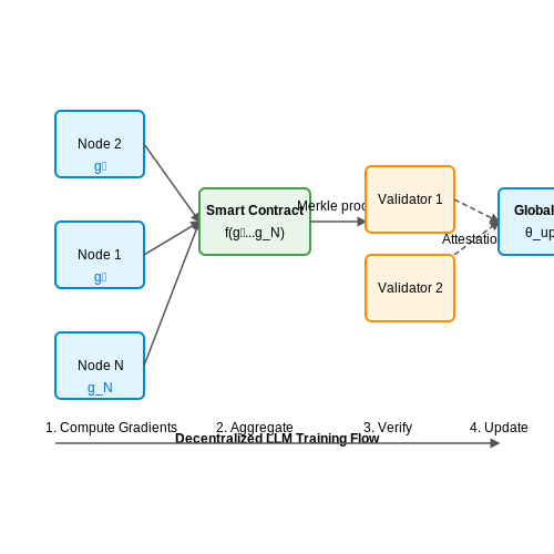 Distributed Model Training and Inference – Decentralized LLMs Using Blockchain Technology – Tutorial Diagram Distributed Model Training and Inference – Decentralized LLMs Using Blockchain Technology – Tutorial Diagram