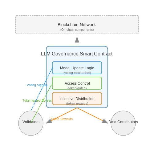 Smart Contracts for LLM Governance – Decentralized LLMs Using Blockchain Technology – Tutorial Diagram Smart Contracts for LLM Governance – Decentralized LLMs Using Blockchain Technology – Tutorial Diagram