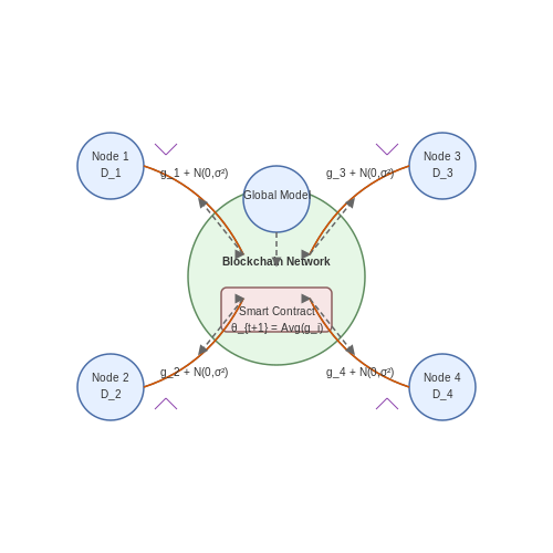 Federated Learning in Decentralized LLMs – Decentralized LLMs Using Blockchain Technology – Tutorial Diagram Federated Learning in Decentralized LLMs – Decentralized LLMs Using Blockchain Technology – Tutorial Diagram