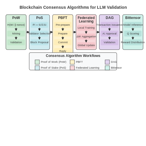 Blockchain Consensus Algorithms for LLM Validation – Decentralized LLMs Using Blockchain Technology – Tutorial Diagram Blockchain Consensus Algorithms for LLM Validation – Decentralized LLMs Using Blockchain Technology – Tutorial Diagram