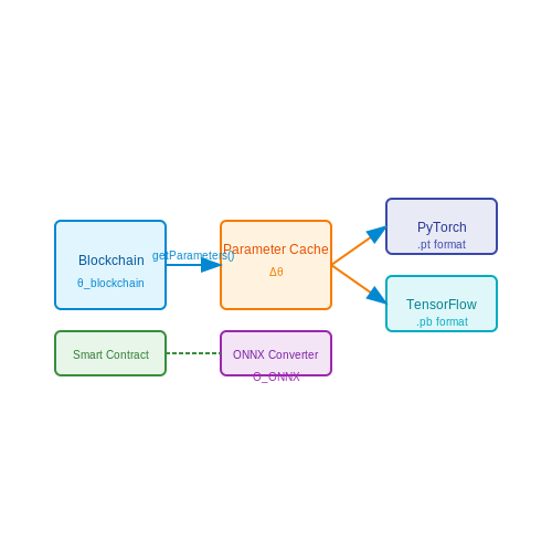 Interoperability with Existing AI Frameworks – Decentralized LLMs Using Blockchain Technology – Tutorial Diagram Interoperability with Existing AI Frameworks – Decentralized LLMs Using Blockchain Technology – Tutorial Diagram