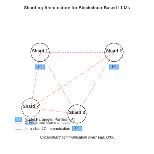 Scalability and Latency Issues – Decentralized LLMs Using Blockchain Technology – Tutorial Diagram Scalability and Latency Issues – Decentralized LLMs Using Blockchain Technology – Tutorial Diagram