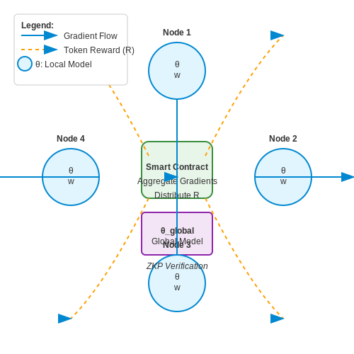 Decentralized LLMs in Open-Source Communities – Decentralized LLMs Using Blockchain Technology – Tutorial Diagram Decentralized LLMs in Open-Source Communities – Decentralized LLMs Using Blockchain Technology – Tutorial Diagram