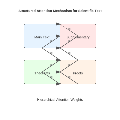 "LLMs Trained on Legal, Scientific, and Code Domains" – AI Tutorial Image