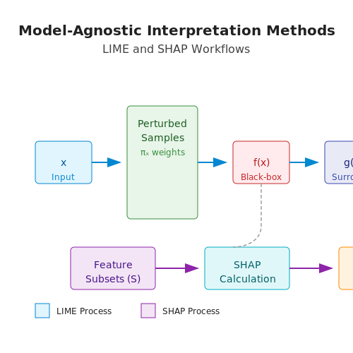 Model-Agnostic Interpretation Methods – AI That Understands Other AI Outputs – Tutorial Diagram