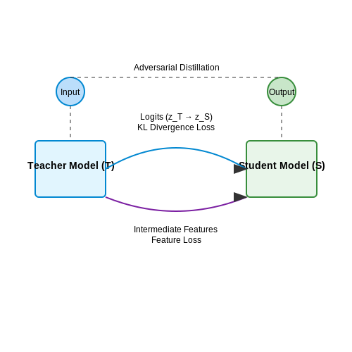 Knowledge Distillation for Cross-Model Understanding – AI That Understands Other AI Outputs – Tutorial Diagram