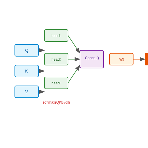 Attention Mechanisms for Output Analysis – AI That Understands Other AI Outputs – Tutorial Diagram