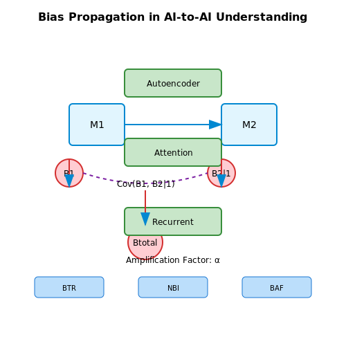 Bias Propagation in AI-to-AI Understanding – AI That Understands Other AI Outputs – Tutorial Diagram