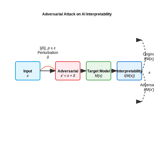 Security Risks and Adversarial Manipulation – AI That Understands Other AI Outputs – Tutorial Diagram