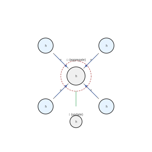 Graph Neural Networks (GNNs) and Their Role in Reasoning – Reasoning with Graph-Augmented Transformers – Tutorial Diagram