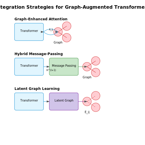 Integration Strategies: Combining Transformers with Graphs – Reasoning with Graph-Augmented Transformers – Tutorial Diagram