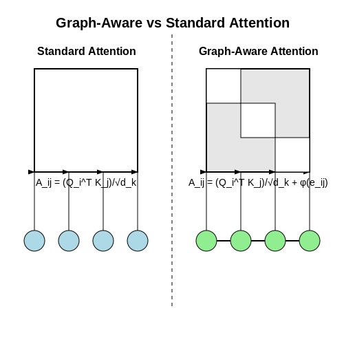 Graph-Aware Attention Mechanisms – Reasoning with Graph-Augmented Transformers – Tutorial Diagram