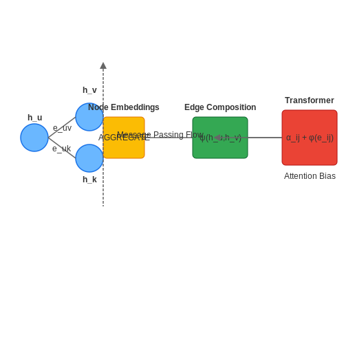 Node and Edge Embedding Techniques – Reasoning with Graph-Augmented Transformers – Tutorial Diagram