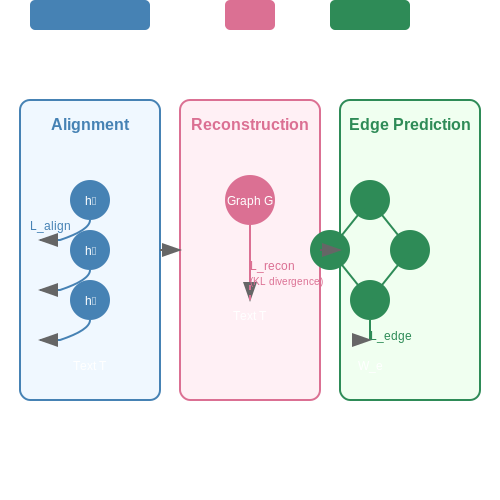 Loss Functions for Joint Graph-Text Learning – Reasoning with Graph-Augmented Transformers – Tutorial Diagram