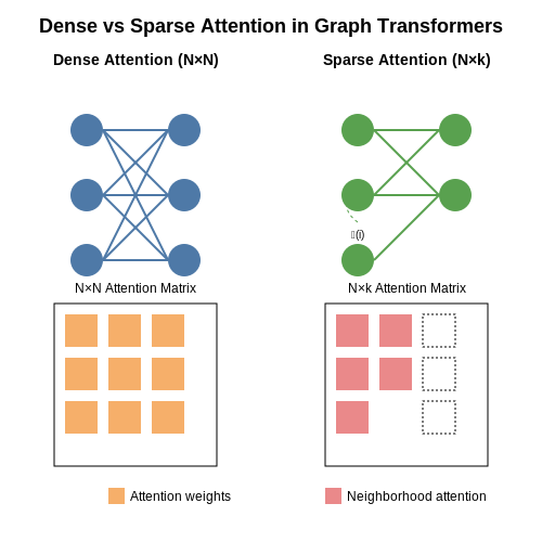 Scalability Challenges and Solutions – Reasoning with Graph-Augmented Transformers – Tutorial Diagram