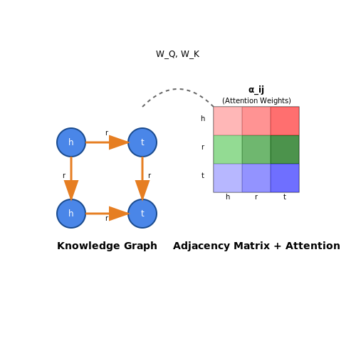 Knowledge Graph Completion – Reasoning with Graph-Augmented Transformers – Tutorial Diagram