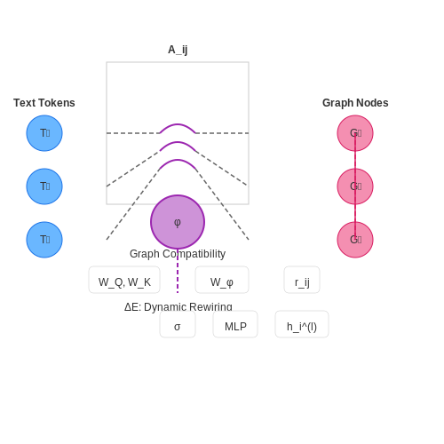 Natural Language Understanding with Structured Data – Reasoning with Graph-Augmented Transformers – Tutorial Diagram