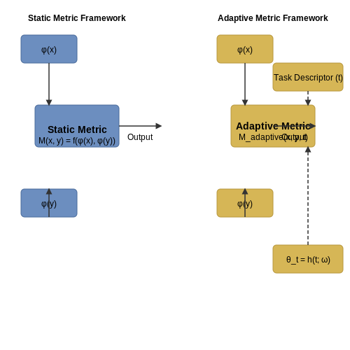 Adaptive Evaluation Metrics for Generative Tasks – AI Tutorial Image