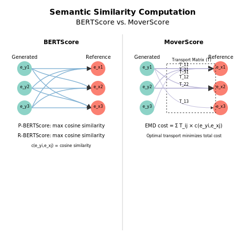 Semantic Similarity Measures (e.g., BERTScore, MoverScore) – Adaptive Evaluation Metrics for Generative Tasks – Tutorial Diagram