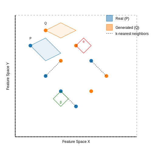 Diversity and Mode Coverage (e.g., Precision/Recall for Distributions) – Adaptive Evaluation Metrics for Generative Tasks – Tutorial Diagram