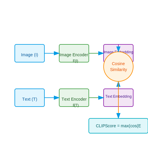 Perceptual and Semantic Alignment (e.g., CLIPScore) – Adaptive Evaluation Metrics for Generative Tasks – Tutorial Diagram