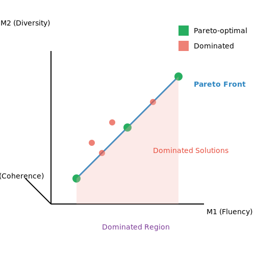 Multi-Objective and Hybrid Metrics – Adaptive Evaluation Metrics for Generative Tasks – Tutorial Diagram