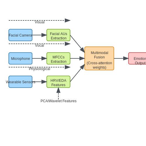 Technical Components of Emotion Recognition Systems – AI Tutors That Adapt to Student Emotions – Tutorial Diagram Technical Components of Emotion Recognition Systems – AI Tutors That Adapt to Student Emotions – Tutorial Diagram