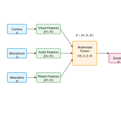 Sensor-Based Methods: Cameras, Microphones, and Wearables – AI Tutors That Adapt to Student Emotions – Tutorial Diagram Sensor-Based Methods: Cameras, Microphones, and Wearables – AI Tutors That Adapt to Student Emotions – Tutorial Diagram