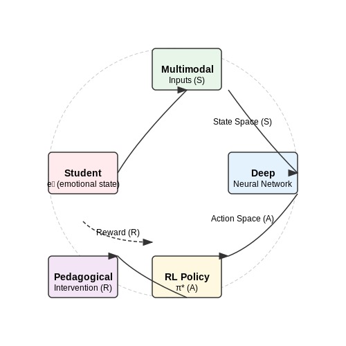 Dynamic Content Adjustment for Engagement and Motivation – AI Tutors That Adapt to Student Emotions – Tutorial Diagram Dynamic Content Adjustment for Engagement and Motivation – AI Tutors That Adapt to Student Emotions – Tutorial Diagram