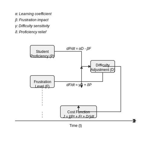 Intervention Techniques for Frustration and Boredom – AI Tutors That Adapt to Student Emotions – Tutorial Diagram Intervention Techniques for Frustration and Boredom – AI Tutors That Adapt to Student Emotions – Tutorial Diagram