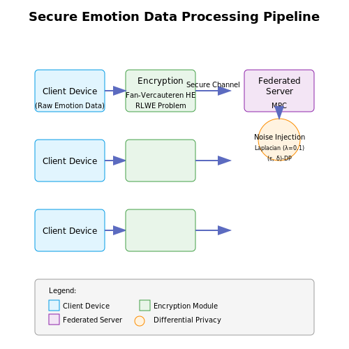 Data Security in Emotion-Sensitive Systems – AI Tutors That Adapt to Student Emotions – Tutorial Diagram Data Security in Emotion-Sensitive Systems – AI Tutors That Adapt to Student Emotions – Tutorial Diagram