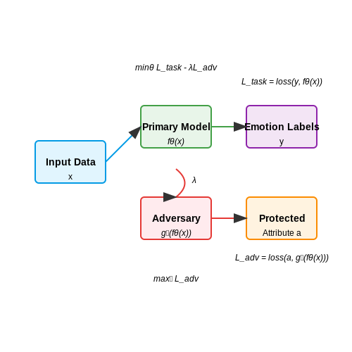 Bias and Fairness in Emotion Recognition Algorithms – AI Tutors That Adapt to Student Emotions – Tutorial Diagram Bias and Fairness in Emotion Recognition Algorithms – AI Tutors That Adapt to Student Emotions – Tutorial Diagram