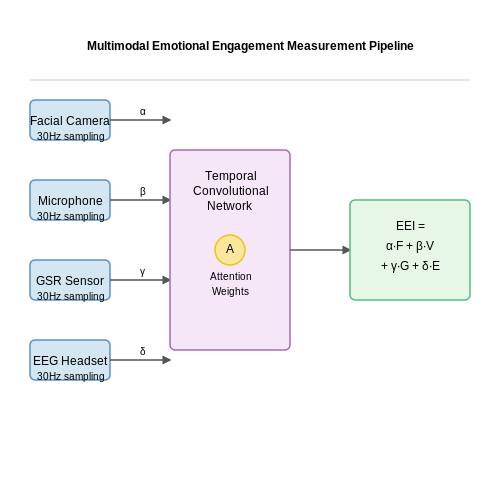 Metrics for Assessing Emotional and Academic Outcomes – AI Tutors That Adapt to Student Emotions – Tutorial Diagram