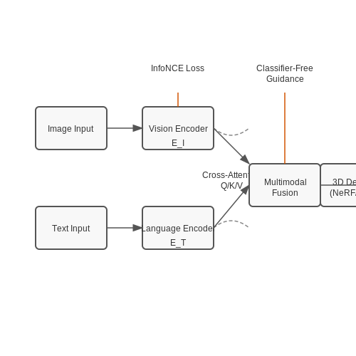 Integration of Vision and Language Models – Visual LLMs That Can Generate 3D Scenes – Tutorial Diagram