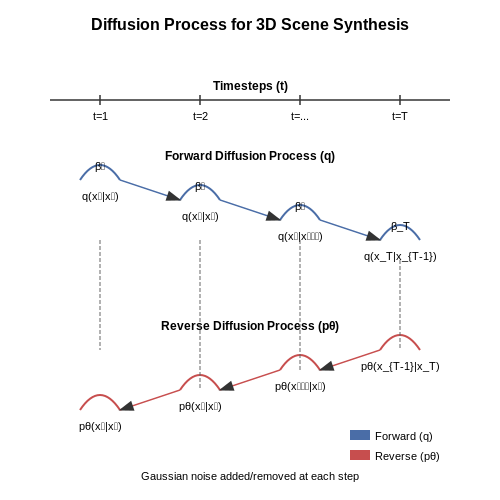 Diffusion Models for 3D Scene Synthesis – Visual LLMs That Can Generate 3D Scenes – Tutorial Diagram