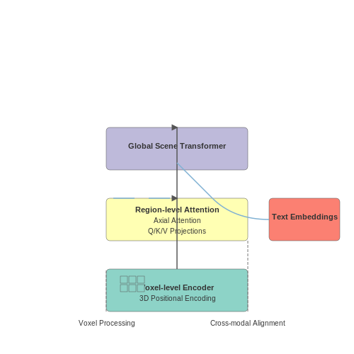 Transformers in 3D Scene Representation – Visual LLMs That Can Generate 3D Scenes – Tutorial Diagram
