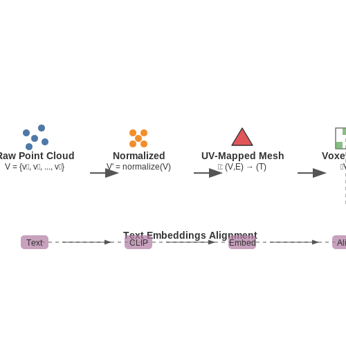 Data Requirements and Preprocessing – Visual LLMs That Can Generate 3D Scenes – Tutorial Diagram