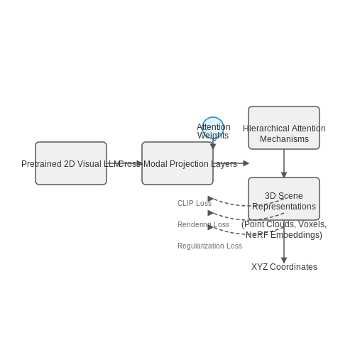 Fine-Tuning and Transfer Learning Approaches – Visual LLMs That Can Generate 3D Scenes – Tutorial Diagram