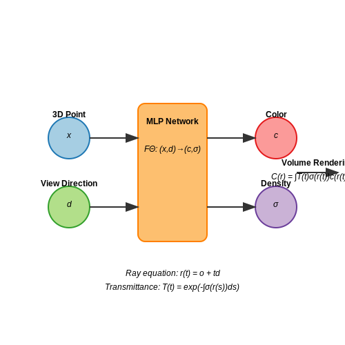Virtual Reality and Augmented Reality – Visual LLMs That Can Generate 3D Scenes – Tutorial Diagram