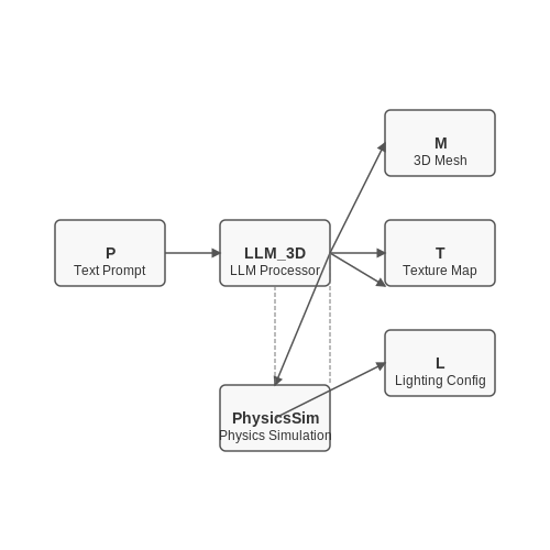 Game Development and Simulation – Visual LLMs That Can Generate 3D Scenes – Tutorial Diagram