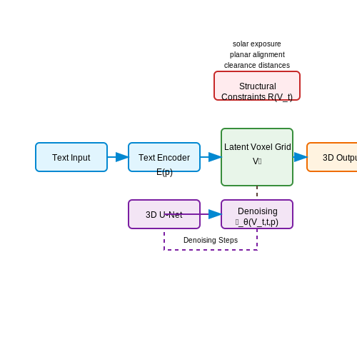 Architectural Visualization and Urban Planning – Visual LLMs That Can Generate 3D Scenes – Tutorial Diagram