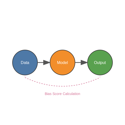 Bias and Fairness in Generated Scenes – Visual LLMs That Can Generate 3D Scenes – Tutorial Diagram