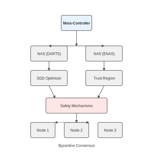 Key Components Enabling Self-Modification – AI Systems That Modify Themselves in Production – Tutorial Diagram Key Components Enabling Self-Modification – AI Systems That Modify Themselves in Production – Tutorial Diagram