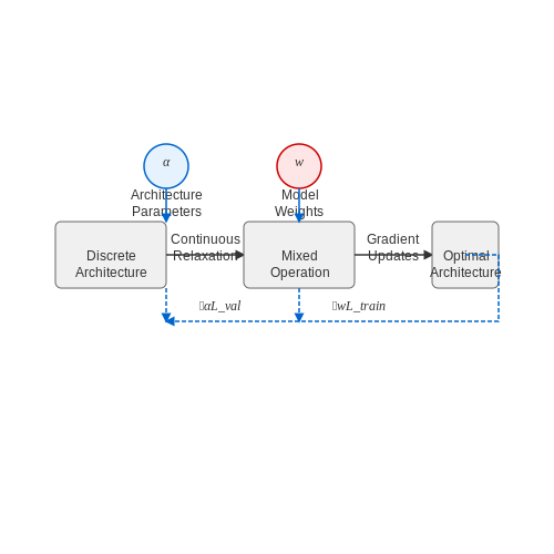 Neural Architecture Search (NAS) in Production – AI Systems That Modify Themselves in Production – Tutorial Diagram Neural Architecture Search (NAS) in Production – AI Systems That Modify Themselves in Production – Tutorial Diagram