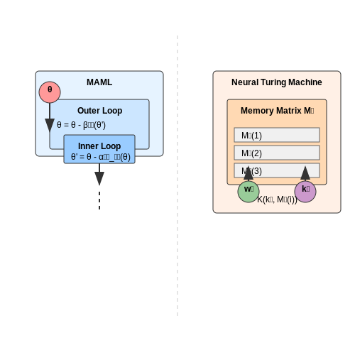 Meta-Learning for Rapid Adaptation – AI Systems That Modify Themselves in Production – Tutorial Diagram Meta-Learning for Rapid Adaptation – AI Systems That Modify Themselves in Production – Tutorial Diagram