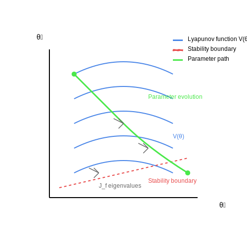 Stability and Convergence Issues – AI Systems That Modify Themselves in Production – Tutorial Diagram Stability and Convergence Issues – AI Systems That Modify Themselves in Production – Tutorial Diagram