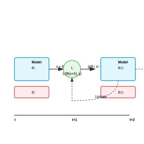 Security Vulnerabilities and Adversarial Attacks – AI Systems That Modify Themselves in Production – Tutorial Diagram Security Vulnerabilities and Adversarial Attacks – AI Systems That Modify Themselves in Production – Tutorial Diagram