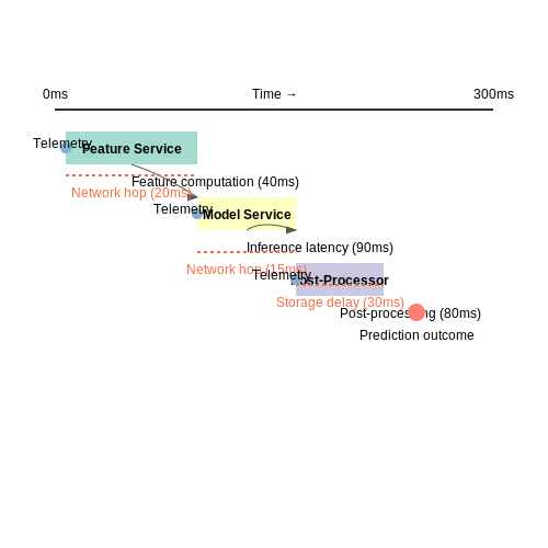 Real-Time Performance Tracking – AI Systems That Modify Themselves in Production – Tutorial Diagram Real-Time Performance Tracking – AI Systems That Modify Themselves in Production – Tutorial Diagram