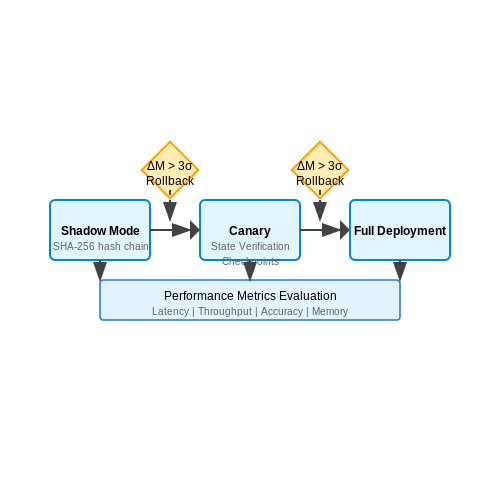 Fail-Safe Mechanisms and Rollback Protocols – AI Systems That Modify Themselves in Production – Tutorial Diagram Fail-Safe Mechanisms and Rollback Protocols – AI Systems That Modify Themselves in Production – Tutorial Diagram