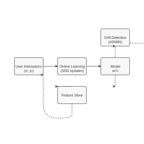 Adaptive Recommendation Systems – AI Systems That Modify Themselves in Production – Tutorial Diagram Adaptive Recommendation Systems – AI Systems That Modify Themselves in Production – Tutorial Diagram